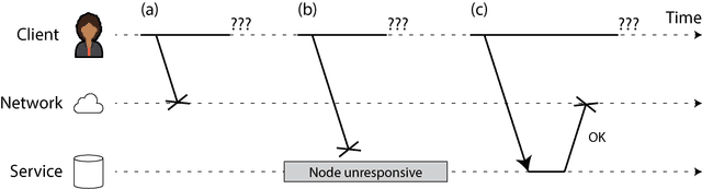 9. The Trouble with Distributed Systems