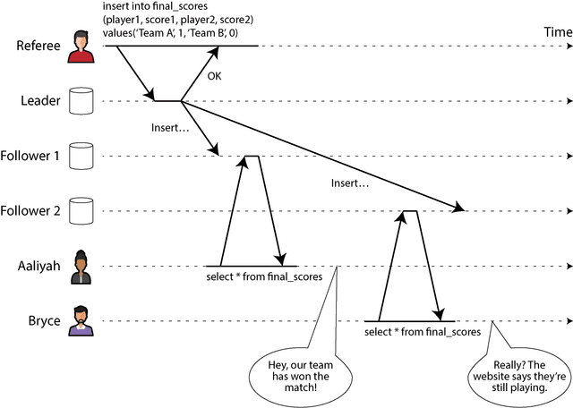 10. Consistency and Consensus