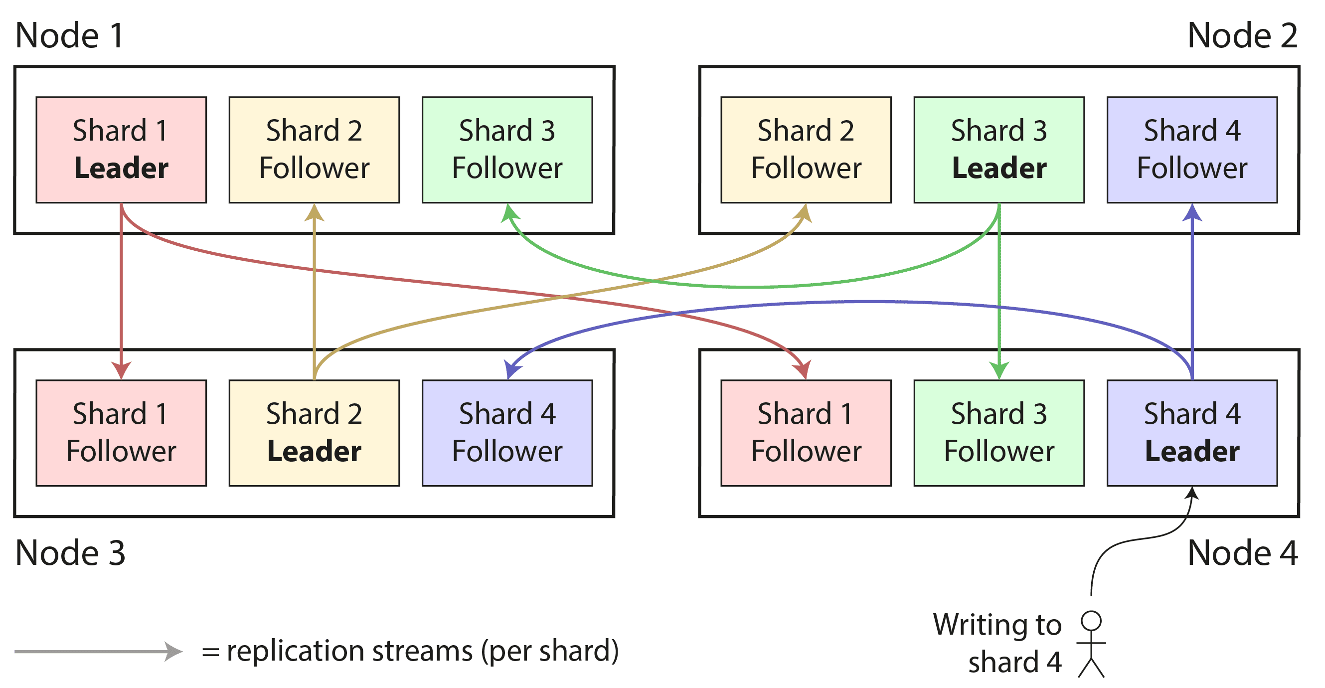 ch7-sharding