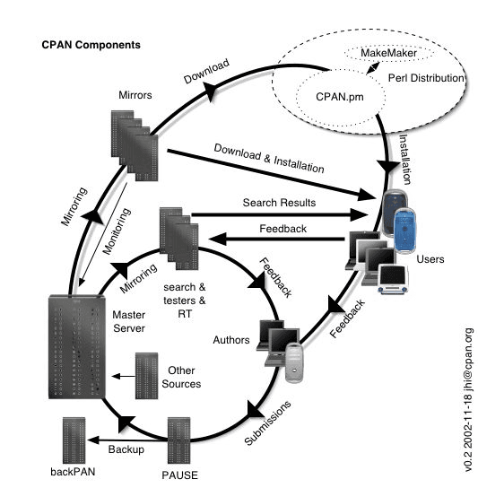 CPAN components