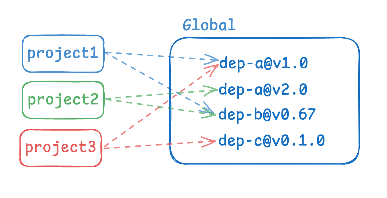 deps-global-versioned