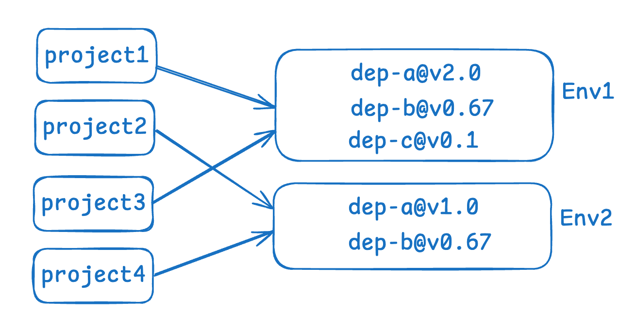 deps-multi-env