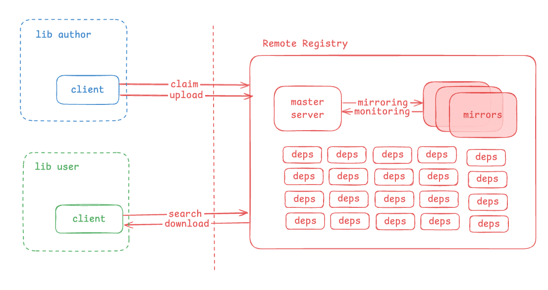 deps-registry