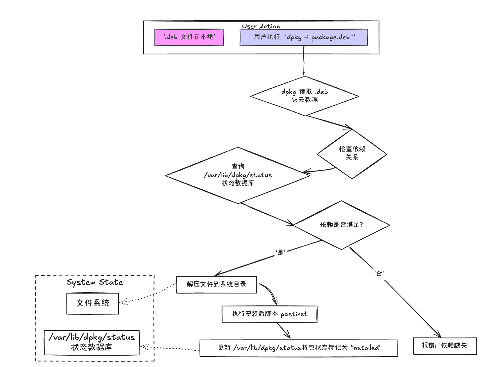 dpkg architecture