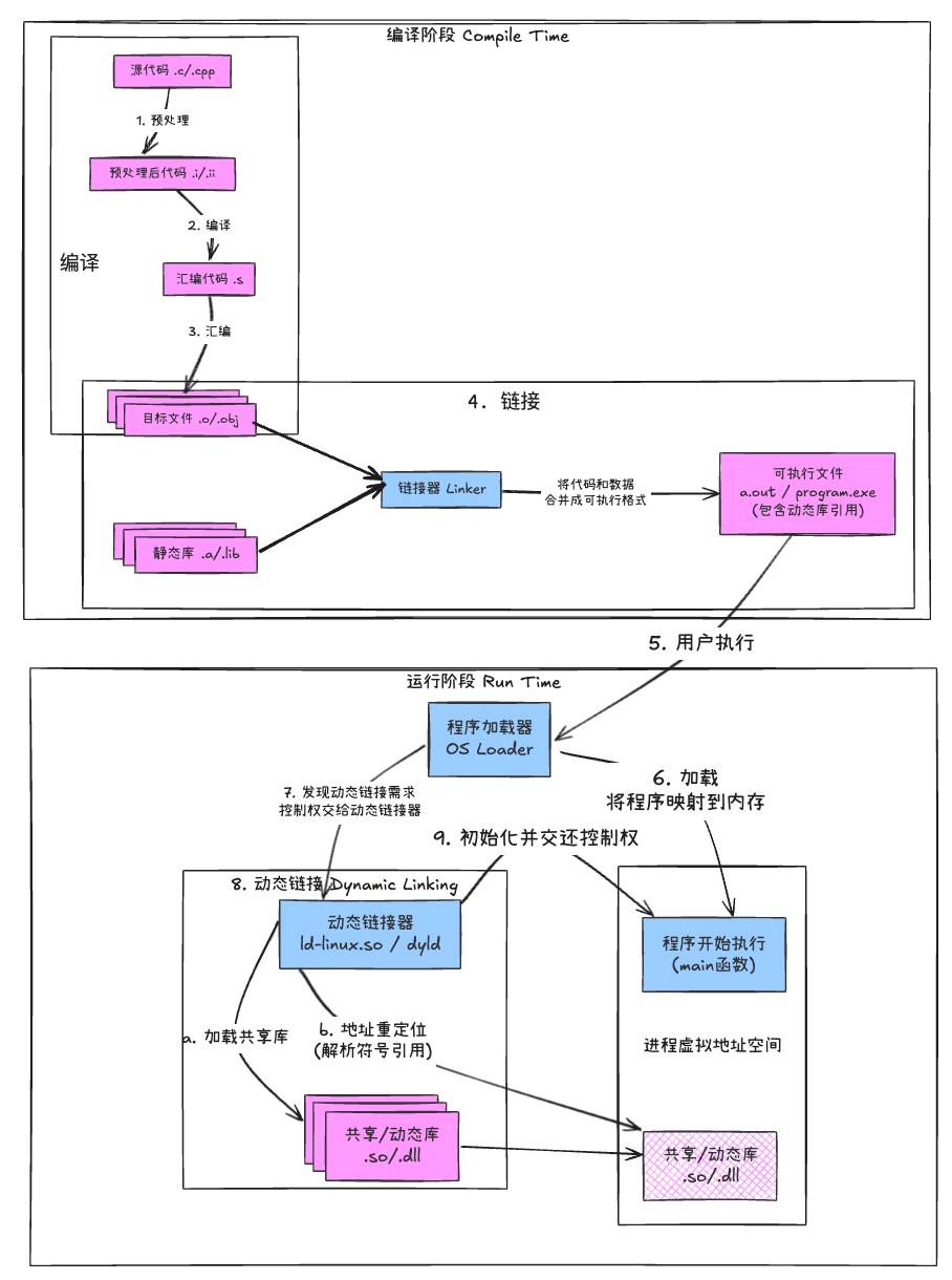 软件依赖管理发展历程